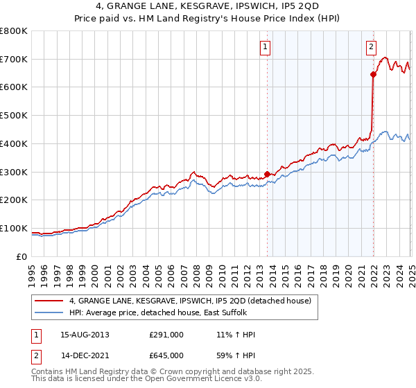 4, GRANGE LANE, KESGRAVE, IPSWICH, IP5 2QD: Price paid vs HM Land Registry's House Price Index