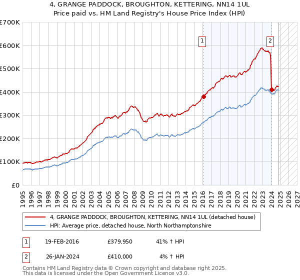 4, GRANGE PADDOCK, BROUGHTON, KETTERING, NN14 1UL: Price paid vs HM Land Registry's House Price Index