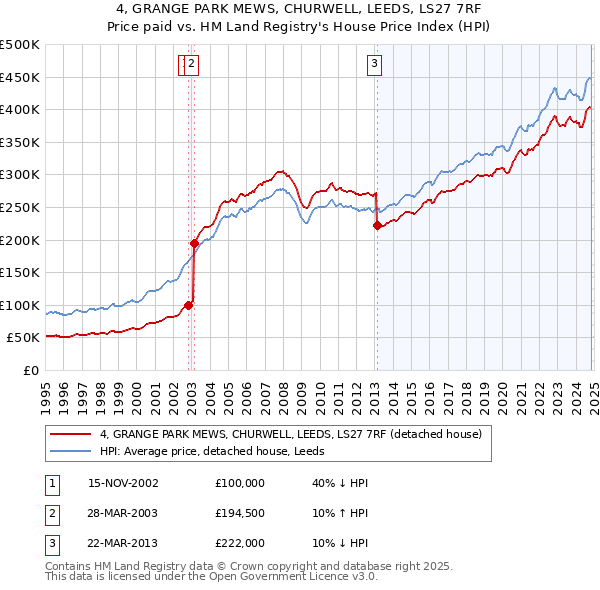 4, GRANGE PARK MEWS, CHURWELL, LEEDS, LS27 7RF: Price paid vs HM Land Registry's House Price Index