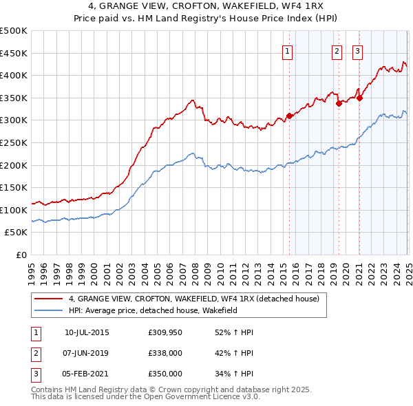 4, GRANGE VIEW, CROFTON, WAKEFIELD, WF4 1RX: Price paid vs HM Land Registry's House Price Index