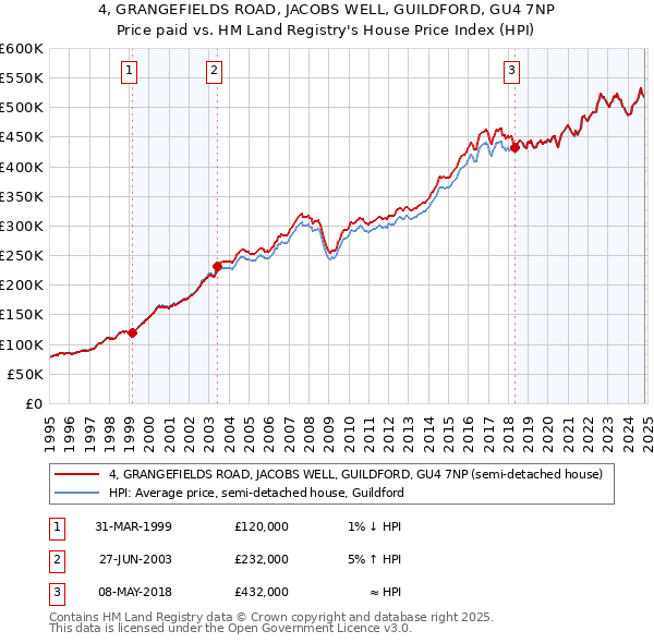 4, GRANGEFIELDS ROAD, JACOBS WELL, GUILDFORD, GU4 7NP: Price paid vs HM Land Registry's House Price Index