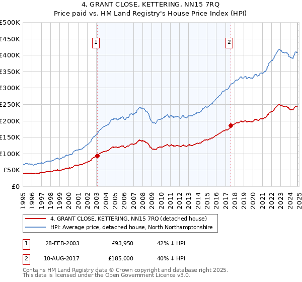 4, GRANT CLOSE, KETTERING, NN15 7RQ: Price paid vs HM Land Registry's House Price Index