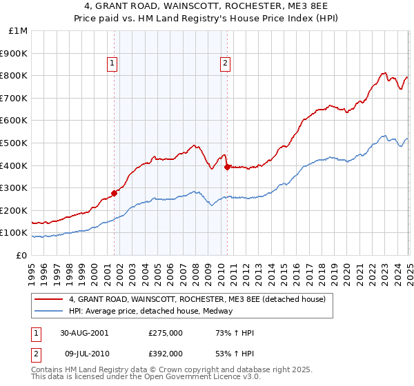 4, GRANT ROAD, WAINSCOTT, ROCHESTER, ME3 8EE: Price paid vs HM Land Registry's House Price Index