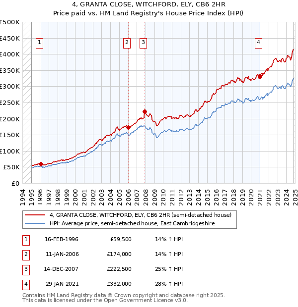 4, GRANTA CLOSE, WITCHFORD, ELY, CB6 2HR: Price paid vs HM Land Registry's House Price Index