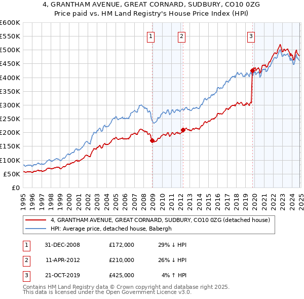 4, GRANTHAM AVENUE, GREAT CORNARD, SUDBURY, CO10 0ZG: Price paid vs HM Land Registry's House Price Index