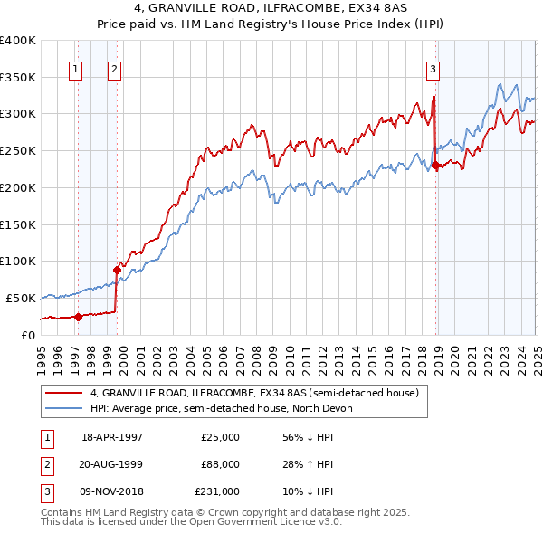 4, GRANVILLE ROAD, ILFRACOMBE, EX34 8AS: Price paid vs HM Land Registry's House Price Index