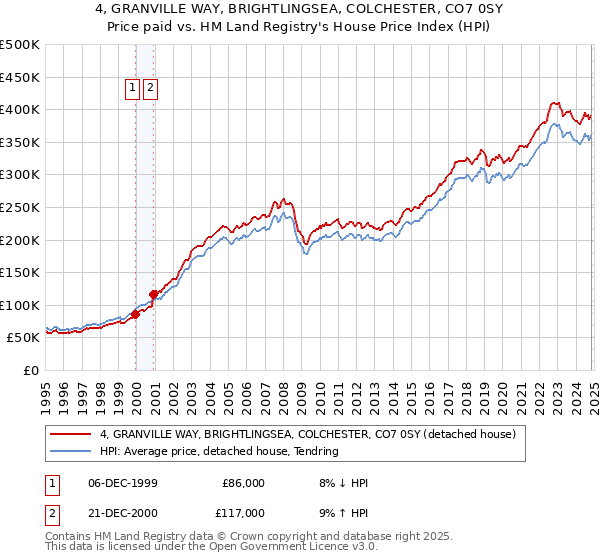 4, GRANVILLE WAY, BRIGHTLINGSEA, COLCHESTER, CO7 0SY: Price paid vs HM Land Registry's House Price Index