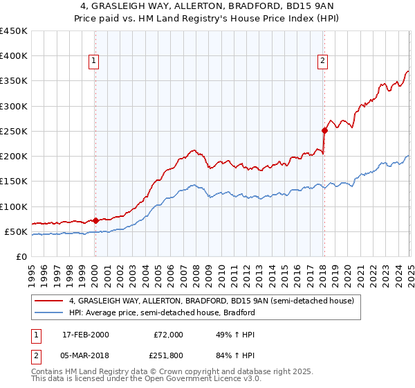 4, GRASLEIGH WAY, ALLERTON, BRADFORD, BD15 9AN: Price paid vs HM Land Registry's House Price Index