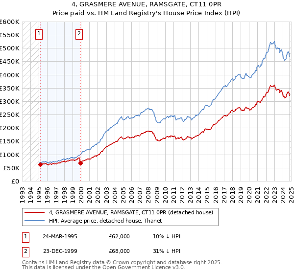 4, GRASMERE AVENUE, RAMSGATE, CT11 0PR: Price paid vs HM Land Registry's House Price Index