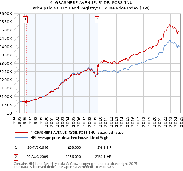 4, GRASMERE AVENUE, RYDE, PO33 1NU: Price paid vs HM Land Registry's House Price Index