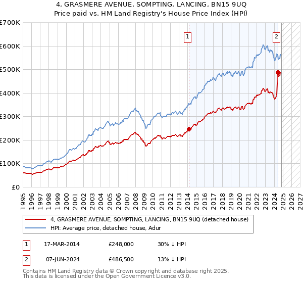 4, GRASMERE AVENUE, SOMPTING, LANCING, BN15 9UQ: Price paid vs HM Land Registry's House Price Index