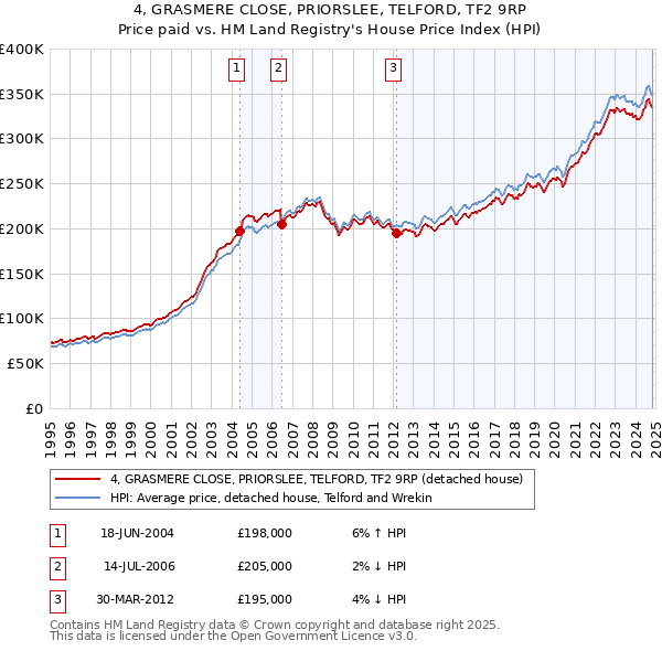 4, GRASMERE CLOSE, PRIORSLEE, TELFORD, TF2 9RP: Price paid vs HM Land Registry's House Price Index