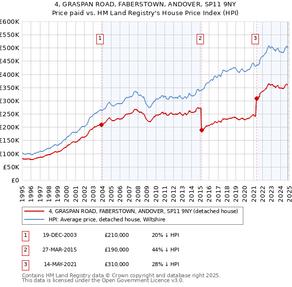 4, GRASPAN ROAD, FABERSTOWN, ANDOVER, SP11 9NY: Price paid vs HM Land Registry's House Price Index