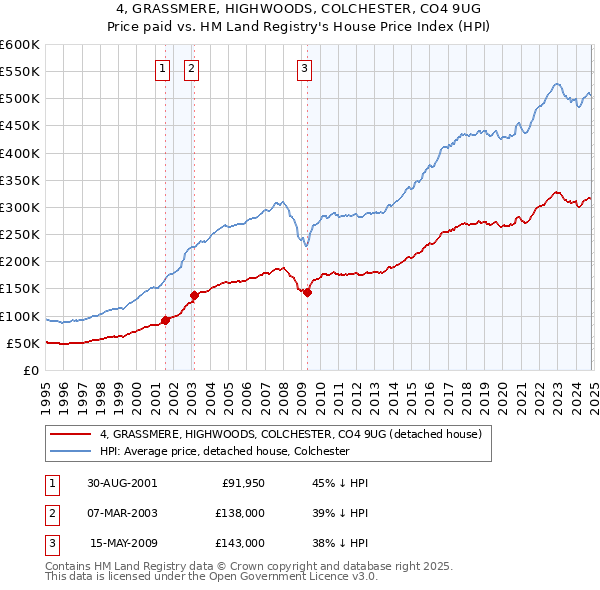 4, GRASSMERE, HIGHWOODS, COLCHESTER, CO4 9UG: Price paid vs HM Land Registry's House Price Index