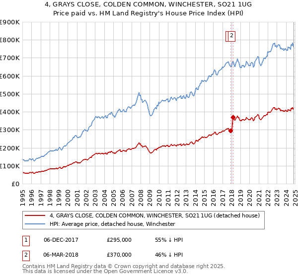 4, GRAYS CLOSE, COLDEN COMMON, WINCHESTER, SO21 1UG: Price paid vs HM Land Registry's House Price Index