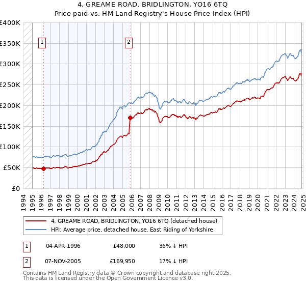 4, GREAME ROAD, BRIDLINGTON, YO16 6TQ: Price paid vs HM Land Registry's House Price Index