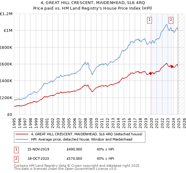 4, GREAT HILL CRESCENT, MAIDENHEAD, SL6 4RQ: Price paid vs HM Land Registry's House Price Index