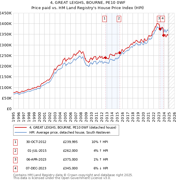 4, GREAT LEIGHS, BOURNE, PE10 0WF: Price paid vs HM Land Registry's House Price Index