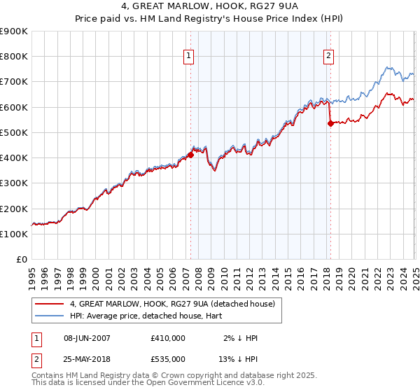 4, GREAT MARLOW, HOOK, RG27 9UA: Price paid vs HM Land Registry's House Price Index