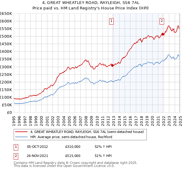 4, GREAT WHEATLEY ROAD, RAYLEIGH, SS6 7AL: Price paid vs HM Land Registry's House Price Index