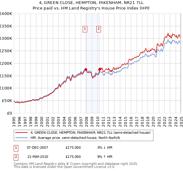 4, GREEN CLOSE, HEMPTON, FAKENHAM, NR21 7LL: Price paid vs HM Land Registry's House Price Index