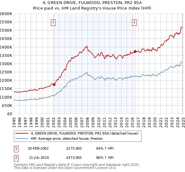 4, GREEN DRIVE, FULWOOD, PRESTON, PR2 9SA: Price paid vs HM Land Registry's House Price Index