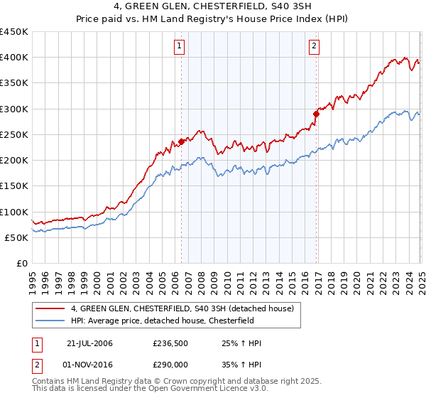 4, GREEN GLEN, CHESTERFIELD, S40 3SH: Price paid vs HM Land Registry's House Price Index