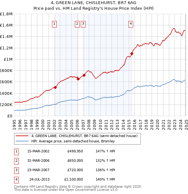 4, GREEN LANE, CHISLEHURST, BR7 6AG: Price paid vs HM Land Registry's House Price Index