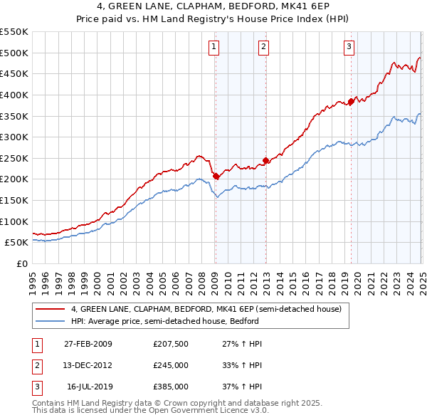 4, GREEN LANE, CLAPHAM, BEDFORD, MK41 6EP: Price paid vs HM Land Registry's House Price Index