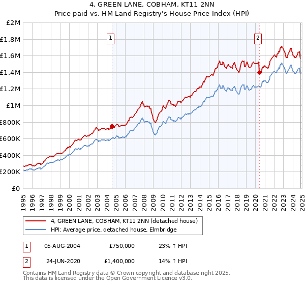 4, GREEN LANE, COBHAM, KT11 2NN: Price paid vs HM Land Registry's House Price Index