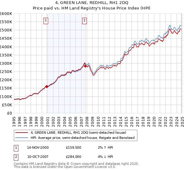 4, GREEN LANE, REDHILL, RH1 2DQ: Price paid vs HM Land Registry's House Price Index