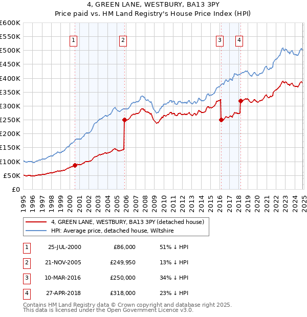 4, GREEN LANE, WESTBURY, BA13 3PY: Price paid vs HM Land Registry's House Price Index