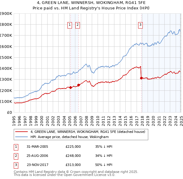 4, GREEN LANE, WINNERSH, WOKINGHAM, RG41 5FE: Price paid vs HM Land Registry's House Price Index