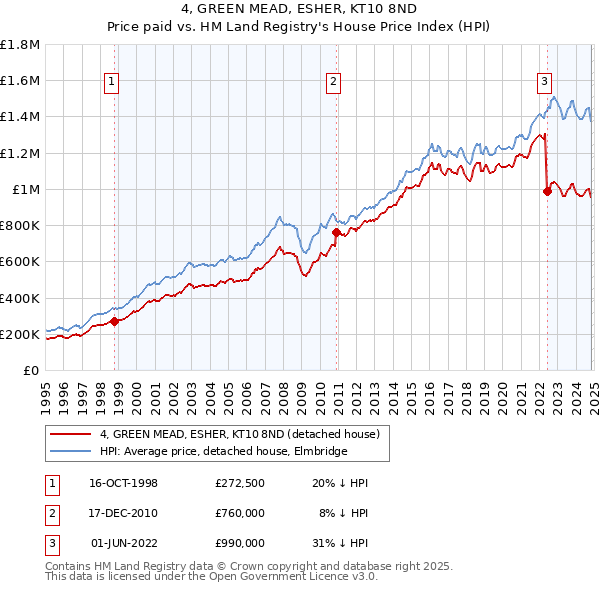 4, GREEN MEAD, ESHER, KT10 8ND: Price paid vs HM Land Registry's House Price Index