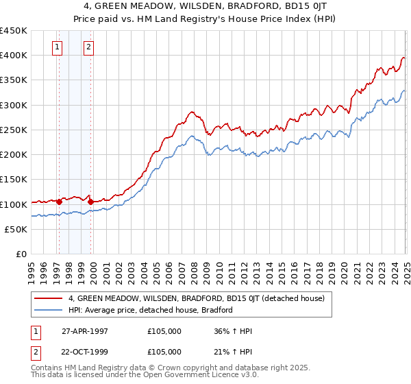 4, GREEN MEADOW, WILSDEN, BRADFORD, BD15 0JT: Price paid vs HM Land Registry's House Price Index