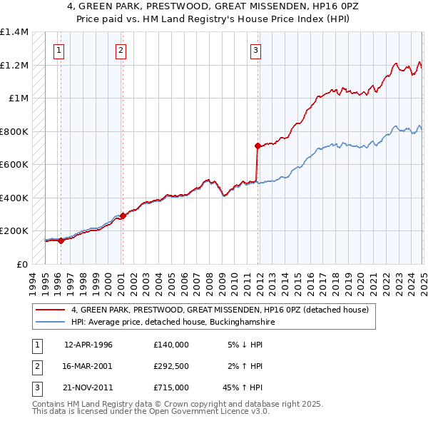 4, GREEN PARK, PRESTWOOD, GREAT MISSENDEN, HP16 0PZ: Price paid vs HM Land Registry's House Price Index