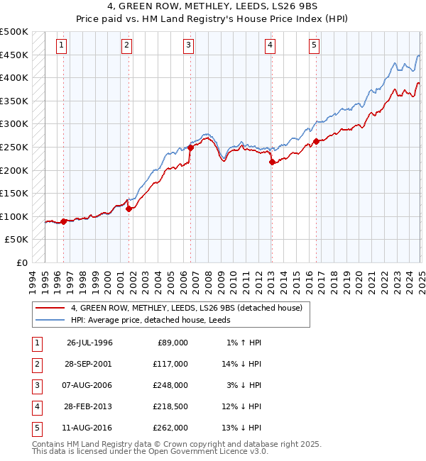 4, GREEN ROW, METHLEY, LEEDS, LS26 9BS: Price paid vs HM Land Registry's House Price Index