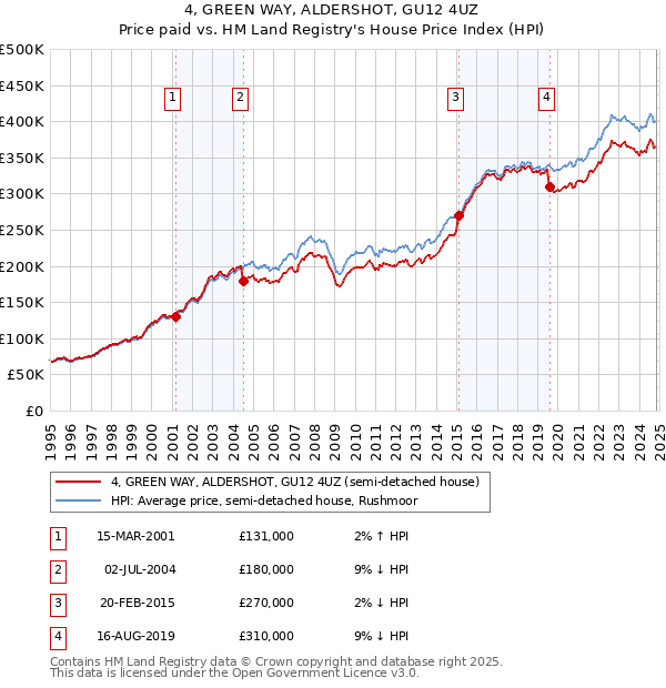 4, GREEN WAY, ALDERSHOT, GU12 4UZ: Price paid vs HM Land Registry's House Price Index