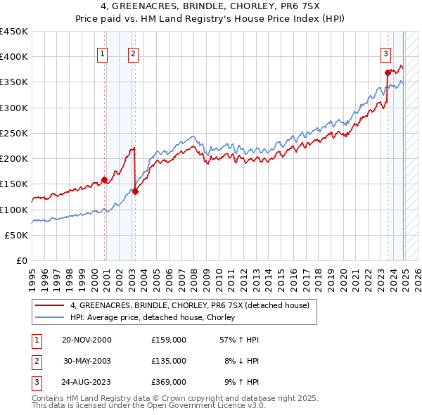 4, GREENACRES, BRINDLE, CHORLEY, PR6 7SX: Price paid vs HM Land Registry's House Price Index