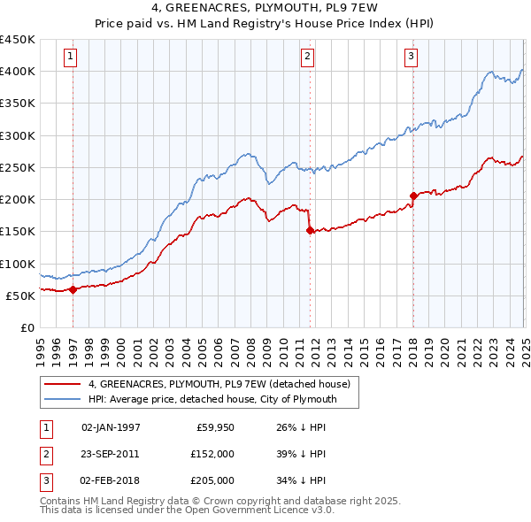 4, GREENACRES, PLYMOUTH, PL9 7EW: Price paid vs HM Land Registry's House Price Index