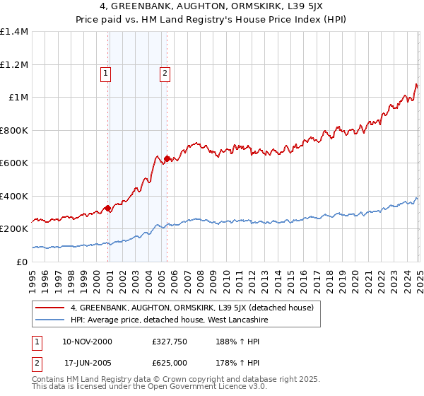 4, GREENBANK, AUGHTON, ORMSKIRK, L39 5JX: Price paid vs HM Land Registry's House Price Index