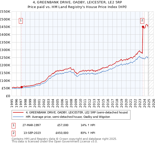 4, GREENBANK DRIVE, OADBY, LEICESTER, LE2 5RP: Price paid vs HM Land Registry's House Price Index