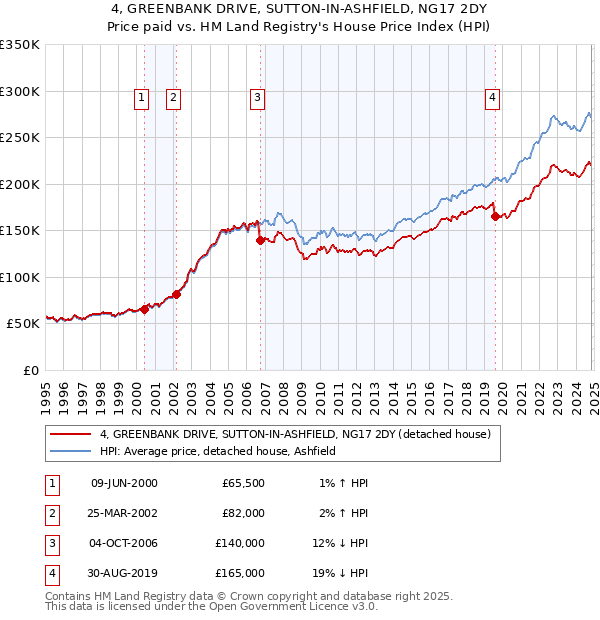 4, GREENBANK DRIVE, SUTTON-IN-ASHFIELD, NG17 2DY: Price paid vs HM Land Registry's House Price Index