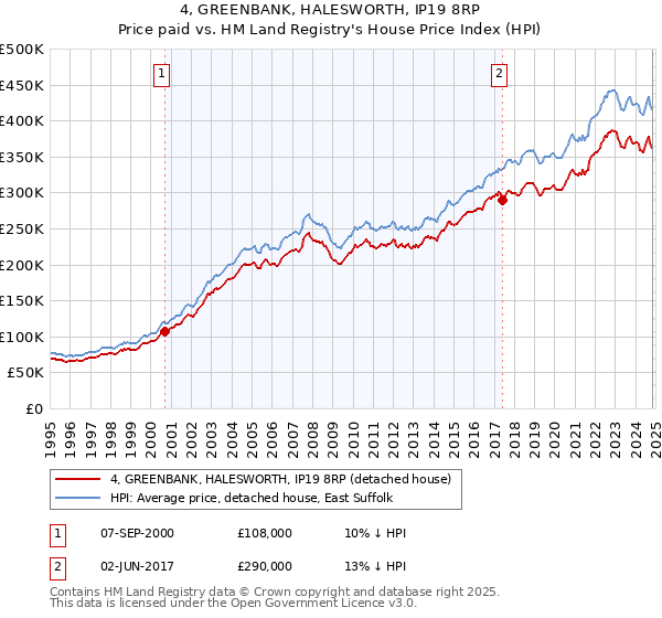 4, GREENBANK, HALESWORTH, IP19 8RP: Price paid vs HM Land Registry's House Price Index