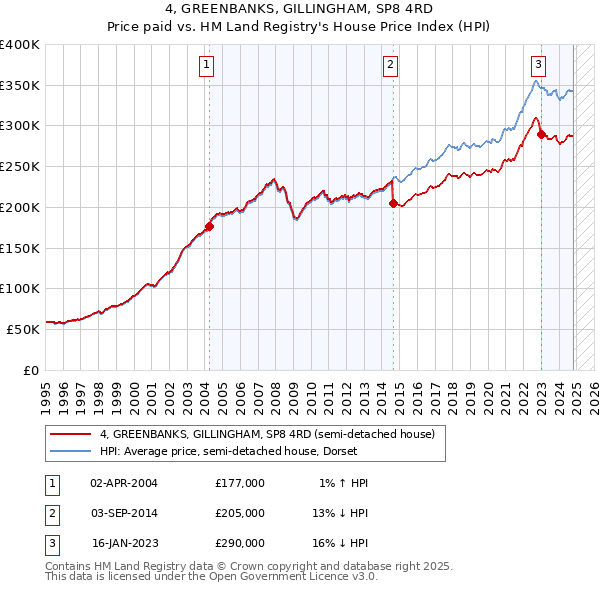 4, GREENBANKS, GILLINGHAM, SP8 4RD: Price paid vs HM Land Registry's House Price Index