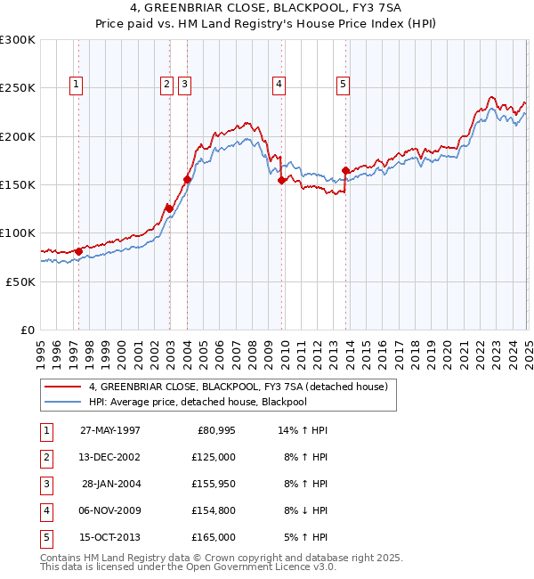 4, GREENBRIAR CLOSE, BLACKPOOL, FY3 7SA: Price paid vs HM Land Registry's House Price Index