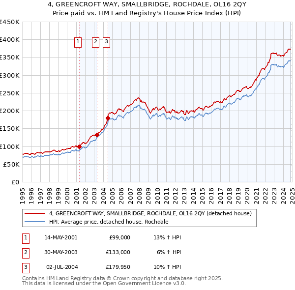 4, GREENCROFT WAY, SMALLBRIDGE, ROCHDALE, OL16 2QY: Price paid vs HM Land Registry's House Price Index