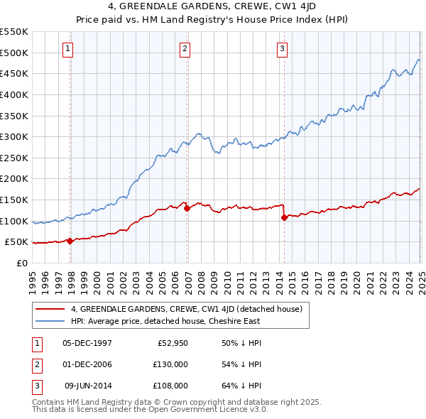 4, GREENDALE GARDENS, CREWE, CW1 4JD: Price paid vs HM Land Registry's House Price Index