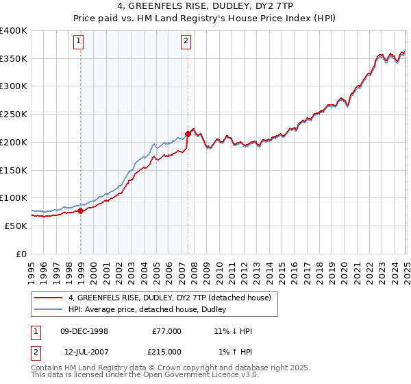 4, GREENFELS RISE, DUDLEY, DY2 7TP: Price paid vs HM Land Registry's House Price Index