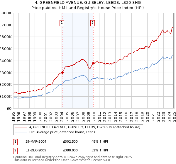 4, GREENFIELD AVENUE, GUISELEY, LEEDS, LS20 8HG: Price paid vs HM Land Registry's House Price Index